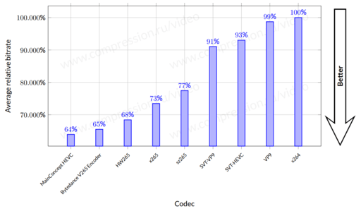 The True Cost Of Open Source Codecs The true cost of open source codecs